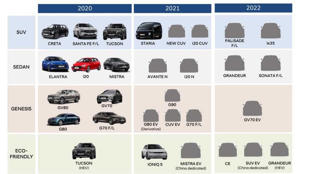 Lợi nhuận quý I2022 của Hyundai tăng 17 bất chấp thiếu hụt chip