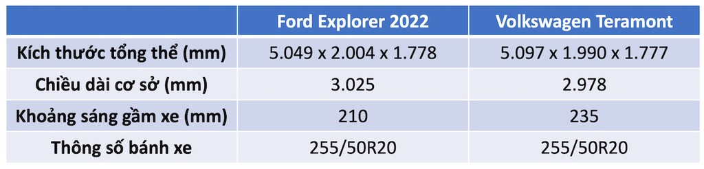 Ford Explorer 2022 đối đầu Volkswagen Teramont: SUV Mỹ mạnh mẽ và vượt trội về công nghệ an toàn  ảnh 1