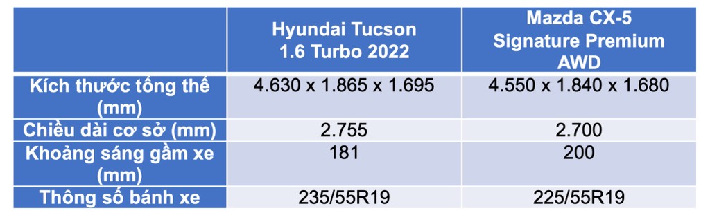 Mazda CX-5 Signature Premium AWD “đuối sức” trước Hyundai Tucson 1.6 Turbo 2022 khi đặt lên bàn cân ảnh 4