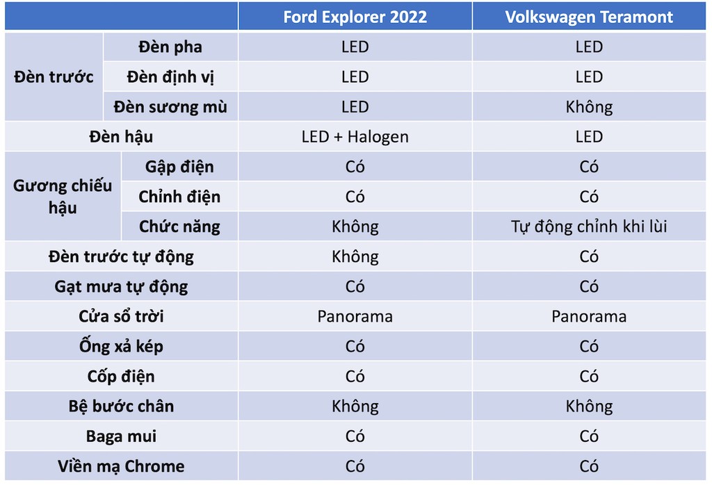 Ford Explorer 2022 đối đầu Volkswagen Teramont: SUV Mỹ mạnh mẽ và vượt trội về công nghệ an toàn  ảnh 5