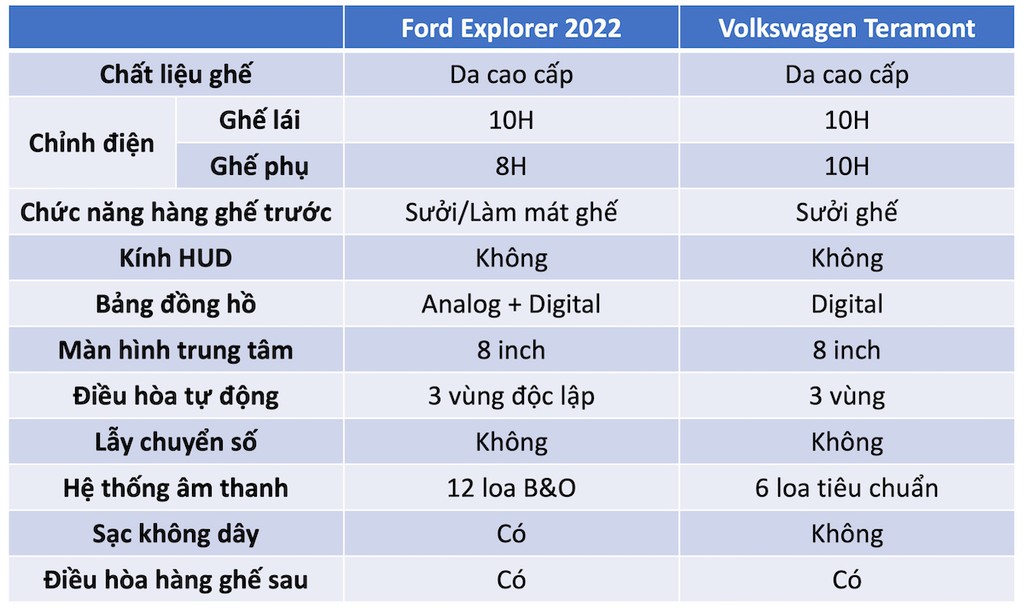 Ford Explorer 2022 đối đầu Volkswagen Teramont: SUV Mỹ mạnh mẽ và vượt trội về công nghệ an toàn  ảnh 10