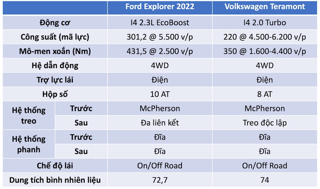 Ford Explorer 2022 đối đầu Volkswagen Teramont: SUV Mỹ mạnh mẽ và vượt trội về công nghệ an toàn  ảnh 12