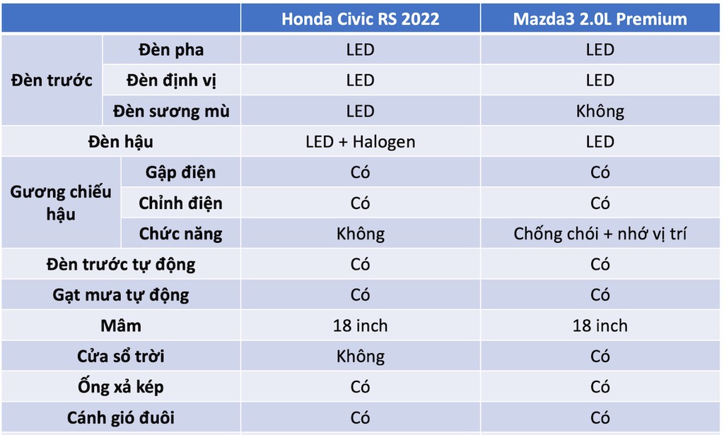 Rẻ hơn 21 triệu, liệu Mazda3 2.0L Premium có “cửa” đấu với Honda Civic RS 2022? ảnh 4