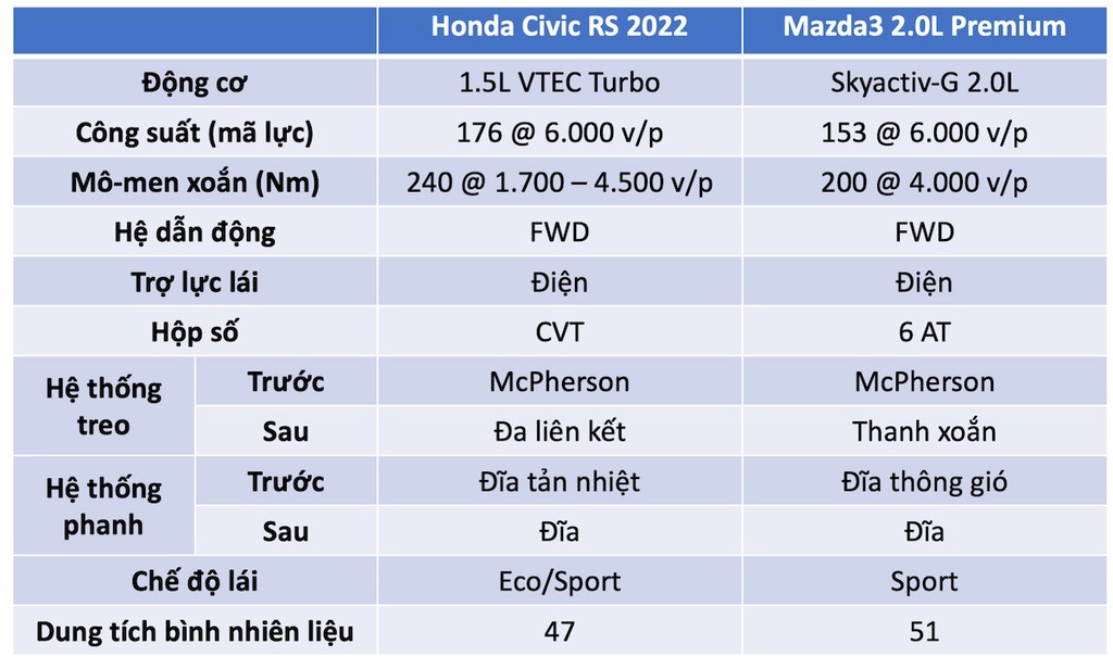 Rẻ hơn 21 triệu, liệu Mazda3 2.0L Premium có “cửa” đấu với Honda Civic RS 2022? ảnh 10