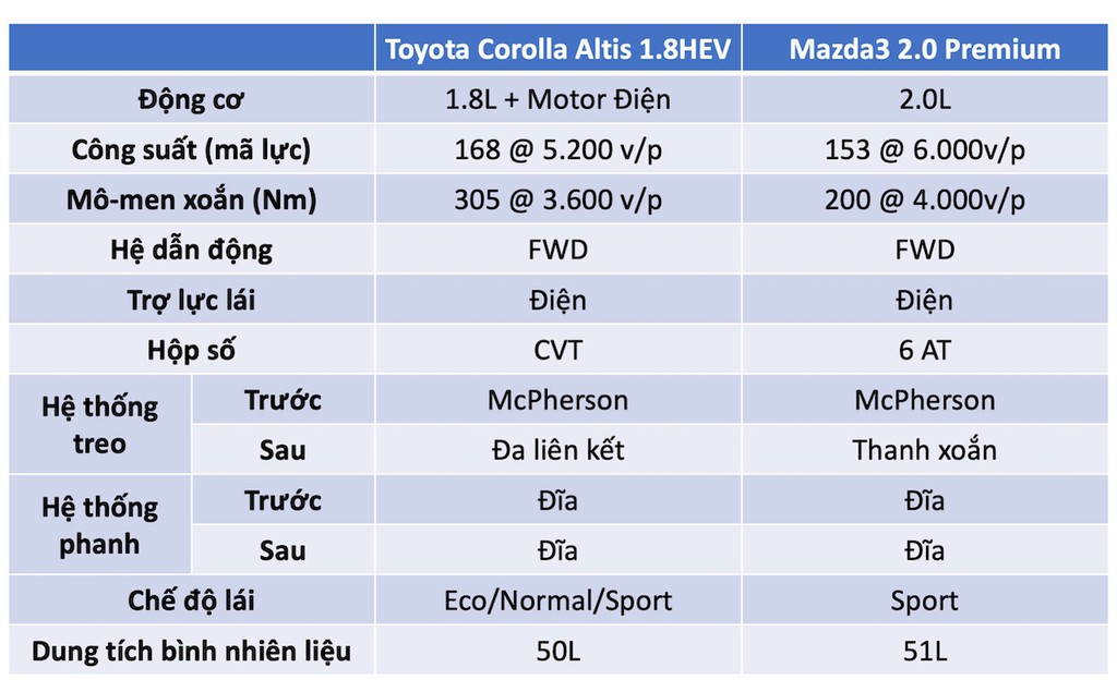 Chọn Mazda3 2.0 Premium hay Toyota Corolla Altis 1.8HEV khi chênh nhau 11 triệu đồng?! ảnh 12