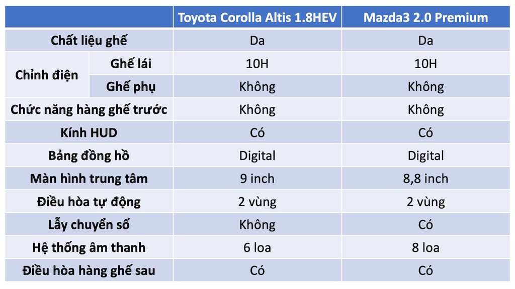 Chọn Mazda3 2.0 Premium hay Toyota Corolla Altis 1.8HEV khi chênh nhau 11 triệu đồng?! ảnh 10