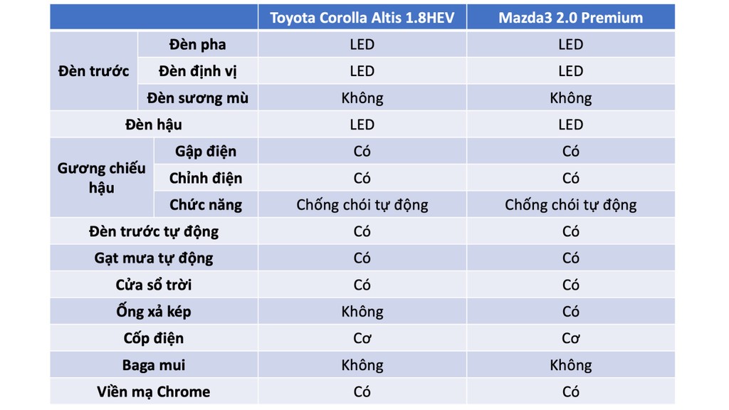 Chọn Mazda3 2.0 Premium hay Toyota Corolla Altis 1.8HEV khi chênh nhau 11 triệu đồng?! ảnh 5