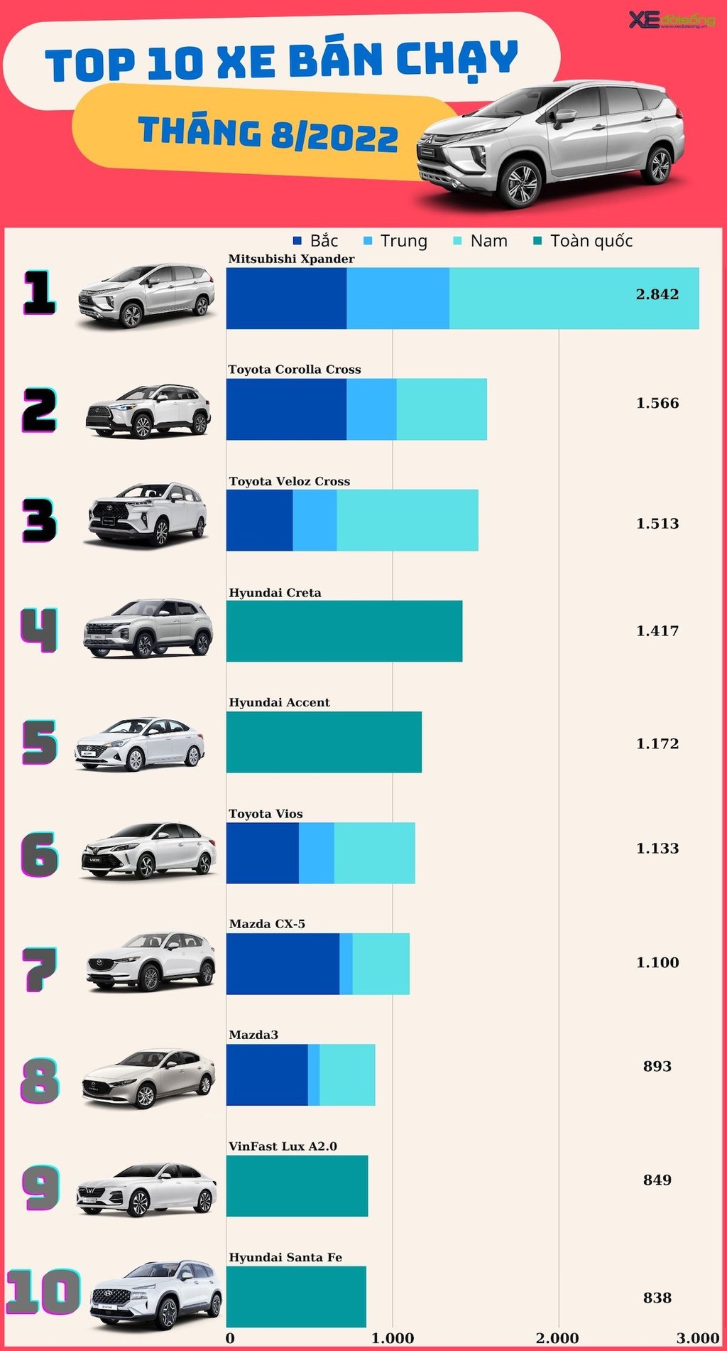 TOP 10 xe hơi bán chạy nhất Việt Nam tháng 8: Xpander tiếp tục dẫn đầu ảnh 3