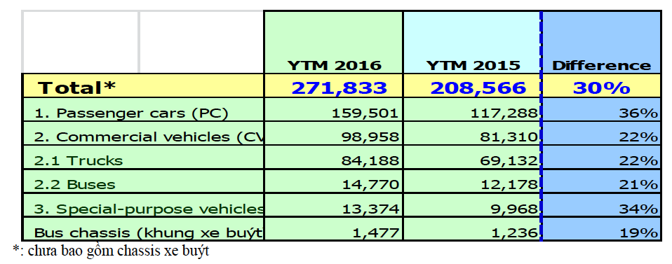 Thị trường ôtô Việt Nam lập kỷ lục trong tháng cuối năm 2016 ảnh 2