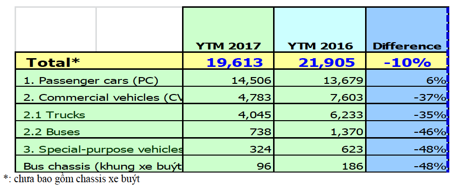 Thị trường ôtô Việt Nam tạm chững lại trong tháng đầu năm 2017 ảnh 2