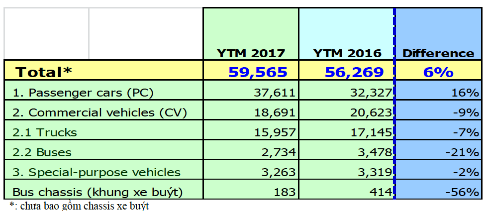Kết thúc Quý 1/2017, thị trường ôtô Việt sớm báo hiệu bội thu ảnh 3