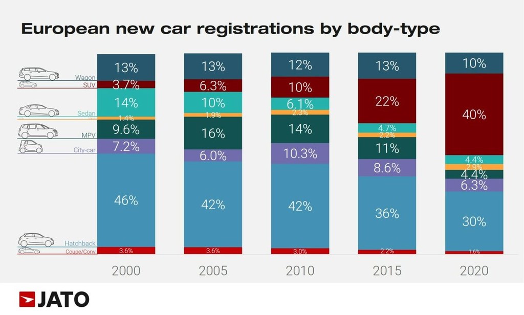Xu hướng SUV ngày càng phát triển, SUV đã và đang dần chiếm lĩnh thị trường châu Âu  ảnh 3