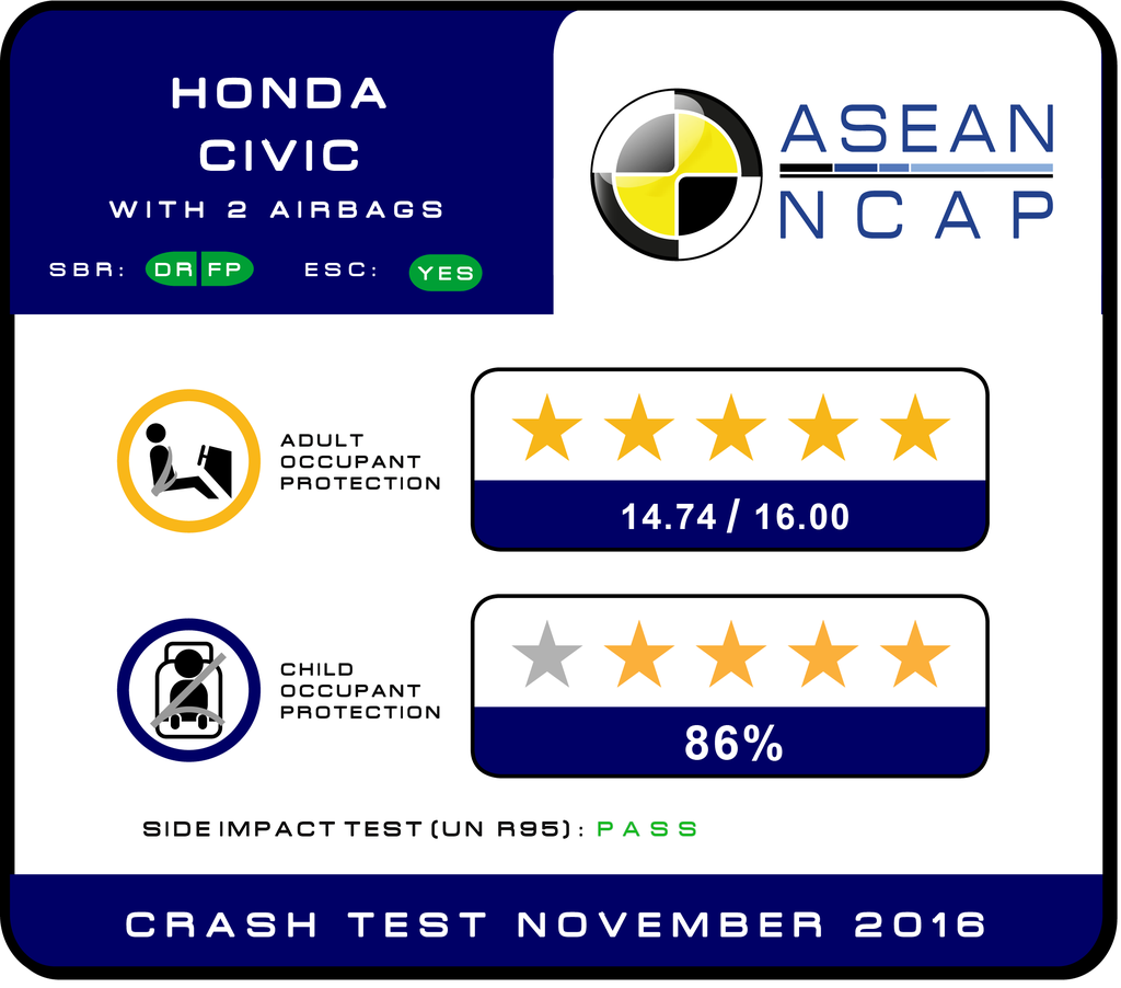 Honda Civic mới sắp bán ở Việt Nam đạt chứng nhận an toàn 5 sao ảnh 2