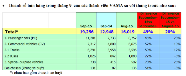 Thị trường ôtô Việt vừa lập kỷ lục bán xe trong tháng 9/2015 ảnh 3