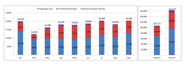 Thị trường ôtô Việt vừa lập kỷ lục bán xe trong tháng 9/2015 ảnh 2