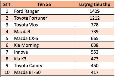 10 xe bán chạy nhất Việt Nam trong tháng trước khi tăng thuế ảnh 2