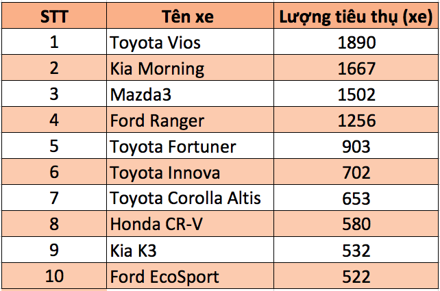 Toyota Vios đạt gần 2.000 xe, dẫn đầu 10 ôtô bán chạy nhất 7/2016 ảnh 2