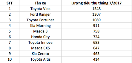10 ôtô bán chạy nhất tháng 7/2017 ảnh 4