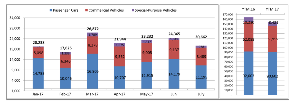 Nguyên nhân nào cho sự sụt giảm thị trường ôtô tháng 7/2017? ảnh 1