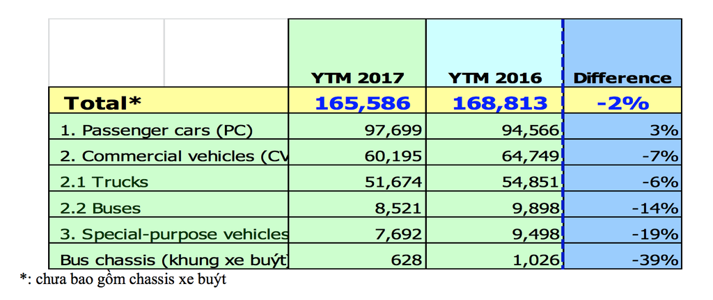 Chạy đua giảm giá không giúp thị trường ôtô Việt nhảy vọt trong tháng 8/2017 ảnh 3