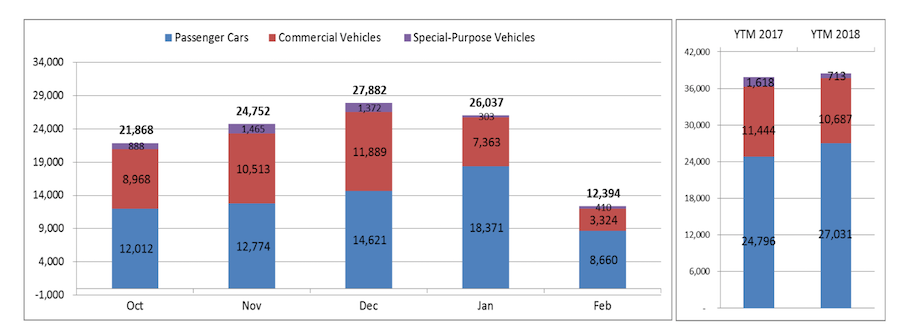 Thiếu xe nhập khẩu, thị trường ôtô Việt tháng 2/2018 sụt giảm trầm trọng ảnh 3