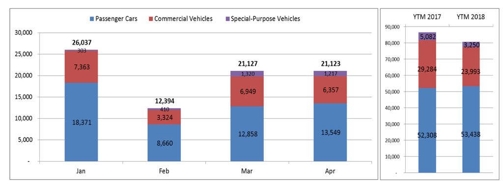 Tiêu thụ ôtô nhập khẩu tăng mạnh trong tháng 4/2018 ảnh 2