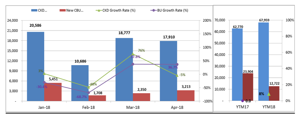 Tiêu thụ ôtô nhập khẩu tăng mạnh trong tháng 4/2018 ảnh 3