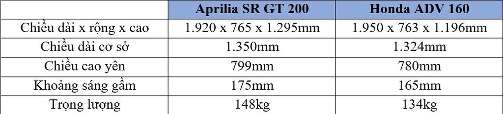 Aprilia SR GT 200 quyết đấu Honda ADV 160: Hai 