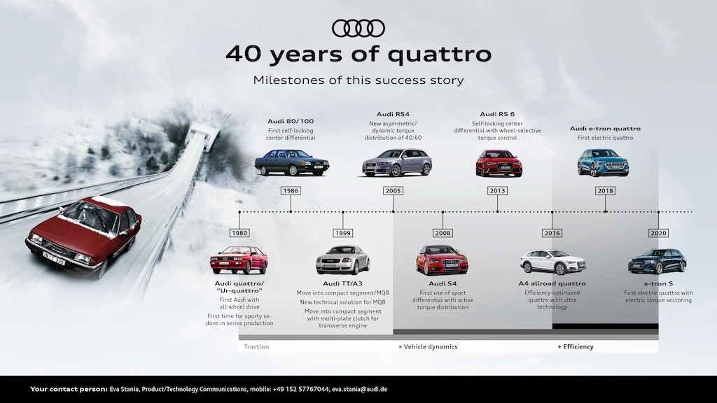 40 năm và 40 con số nổi bật trong lịch sử hệ dẫn động 4 bánh quattro của Audi ảnh 1