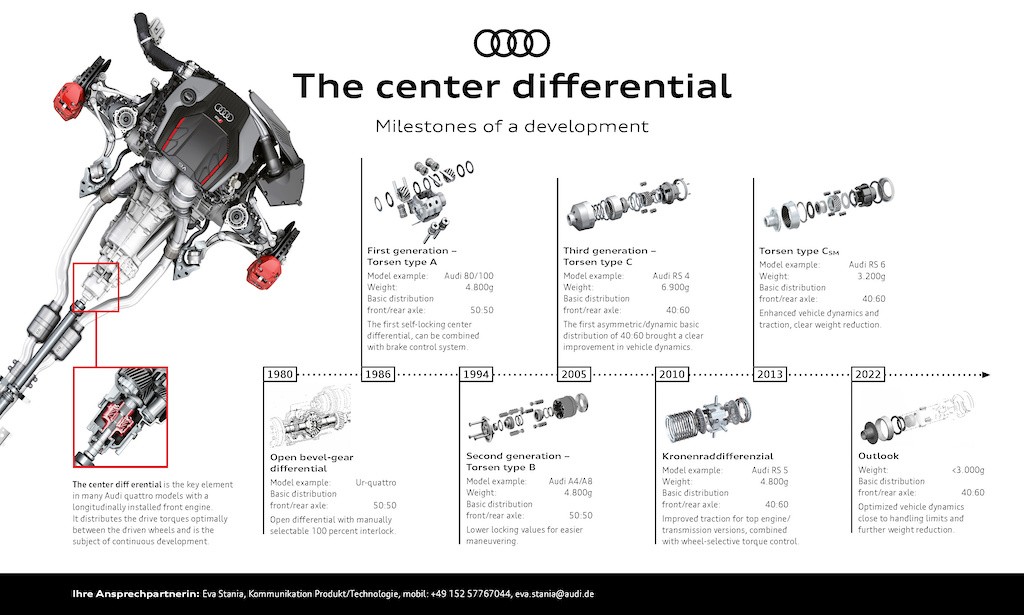40 năm và 40 con số nổi bật trong lịch sử hệ dẫn động 4 bánh quattro của Audi ảnh 2