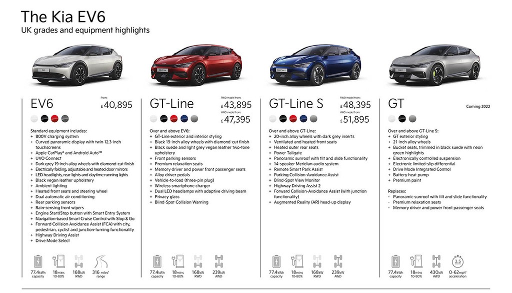 Công bố giá xe ô tô điện Kia EV6 với 6 phiên bản, cao hơn Kia Sorento không nhiều lắm ảnh 2