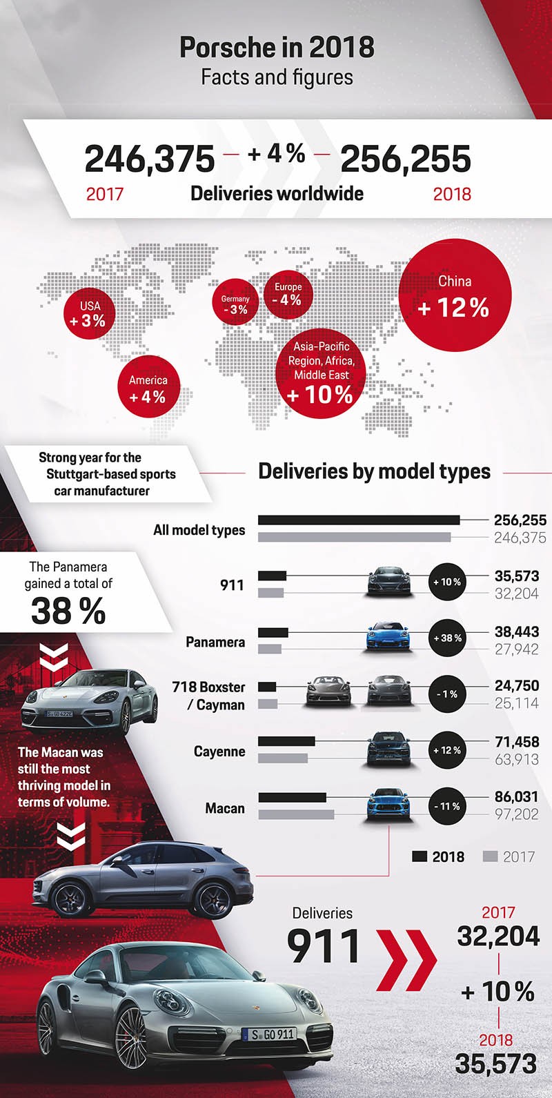 Doanh số cao kỷ lục, Porsche bán 35.573 xe 911 trong năm 2018 ảnh 3