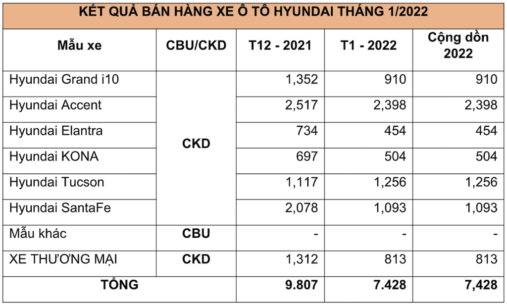Có 2.398 chiếc Hyundai Accent đến tay khách hàng Việt trong tháng 1/2022 ảnh 4