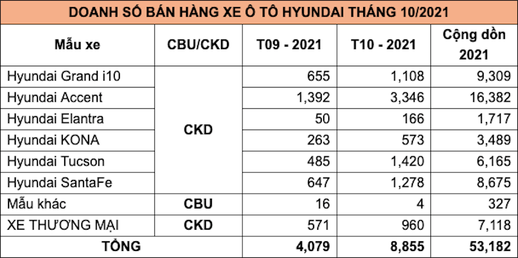 Lượng bán xe Hyundai tại Việt Nam tăng hơn gấp đôi trong tháng bình thường mới đầu tiên ảnh 1