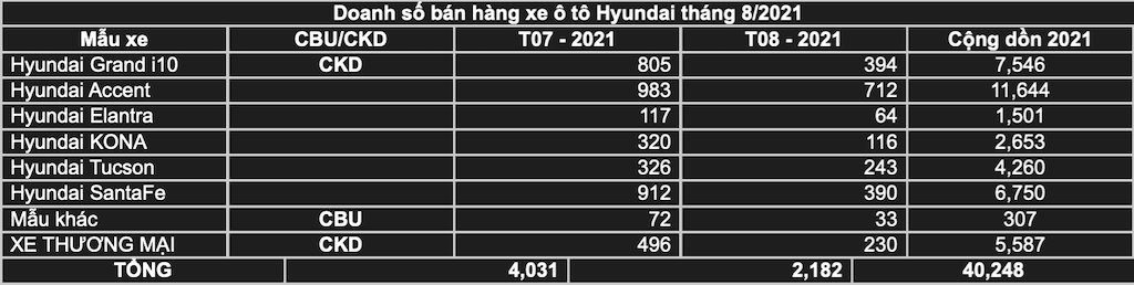 Có thế hệ mới, Grand i10 cũng không cứu được doanh số của Hyundai TC Motor trong tháng 8/2021 ảnh 1