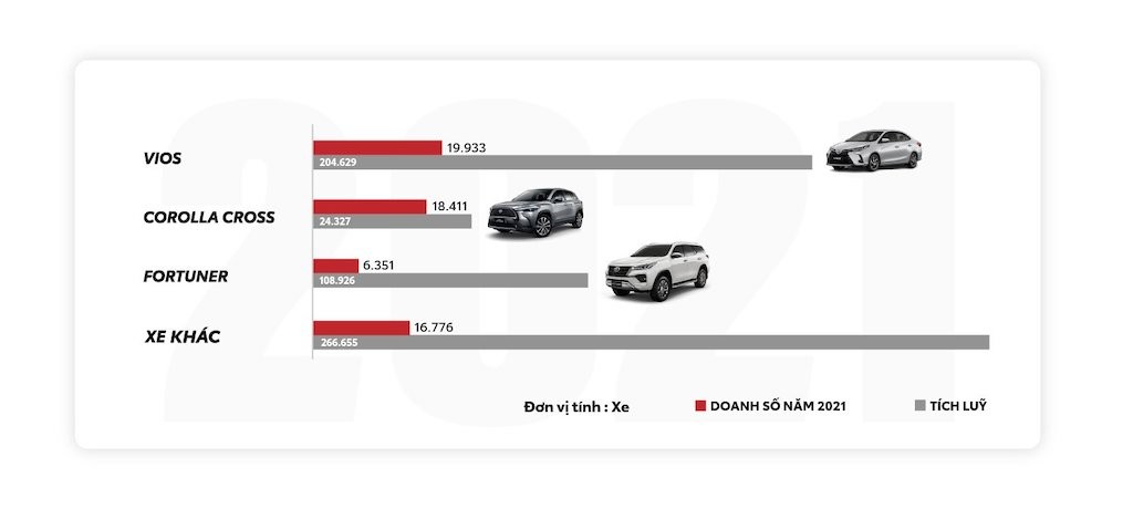 Bất chấp COVID-19, Toyota vẫn đứng đầu thị trường xe du lịch Việt về doanh số năm 2021 ảnh 2