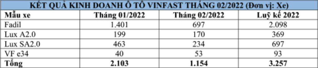 Xe điện VinFast VF e34 tăng lượng bán trong tháng 2/2022 ảnh 1