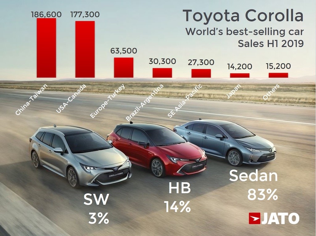 Toyota Corolla “cầm đầu” đội quân xe động cơ đốt trong trước cuộc chiến doanh số với xe điện ảnh 7
