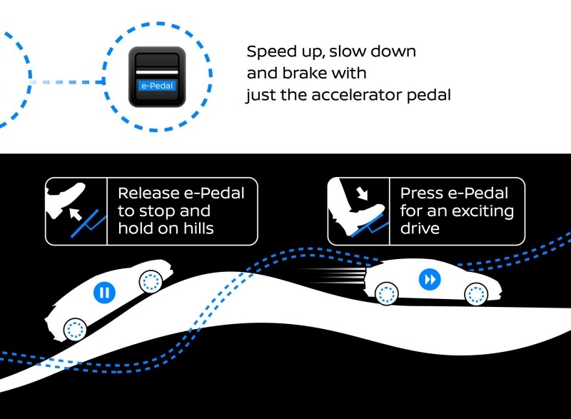 Tìm hiểu công nghệ bàn đạp thông minh e-Pedal của Nissan ảnh 6