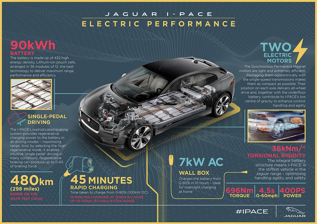 Ra mắt SUV điện Jaguar I-PACE giá 2 tỉ, thách thức Tesla Model X ảnh 4