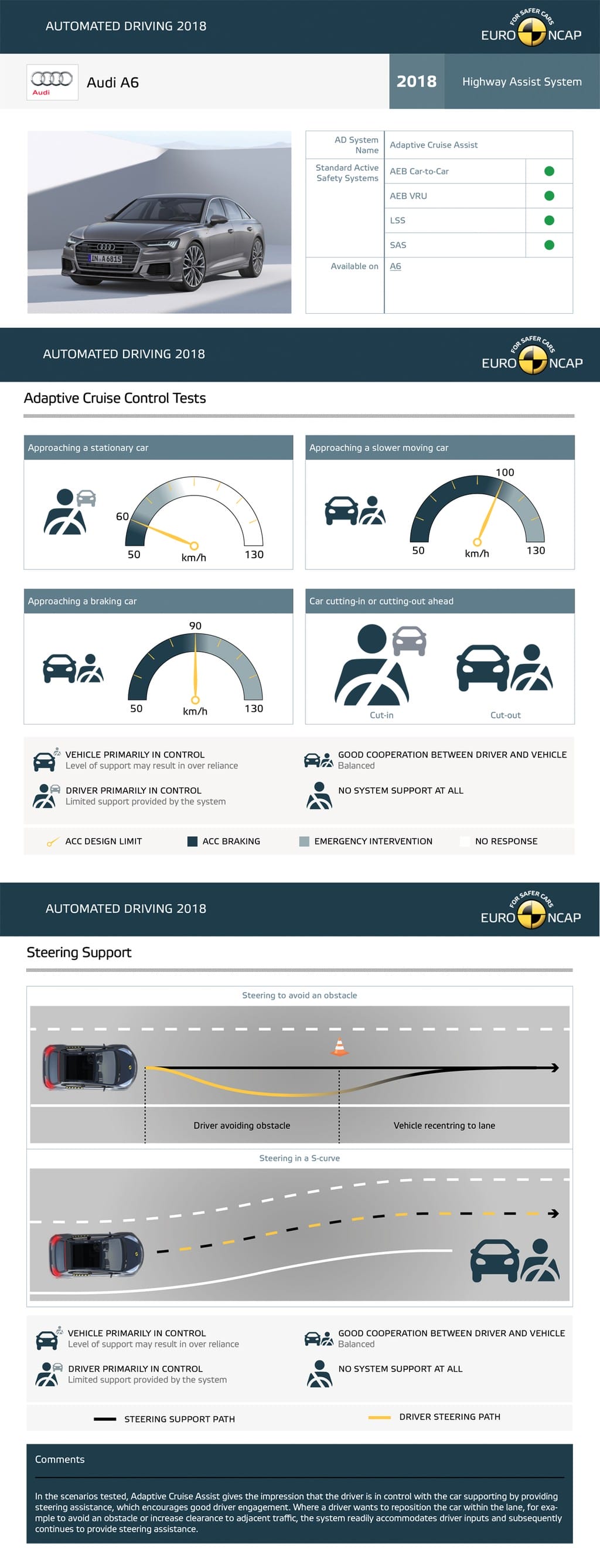 Lần đầu tiên Euro NCAP đánh giá Hệ thống Kiểm soát Hành trình Thích ứng ảnh 3