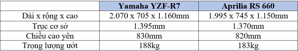 Yamaha YZF-R7 và Aprilia RS 660: Hai đối thủ mới nhất trong phân khúc sportbike tầm trung tại Việt Nam ảnh 3