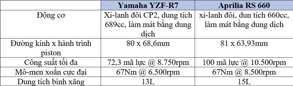 Yamaha YZF-R7 và Aprilia RS 660: Hai đối thủ mới nhất trong phân khúc sportbike tầm trung tại Việt Nam ảnh 4