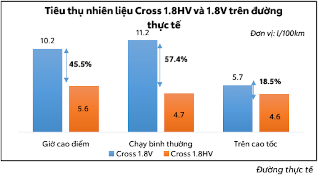 Tại Việt Nam, công nghệ hybrid trên Toyota Corolla Cross liệu có mang hiệu quả thực tiễn? ảnh 3