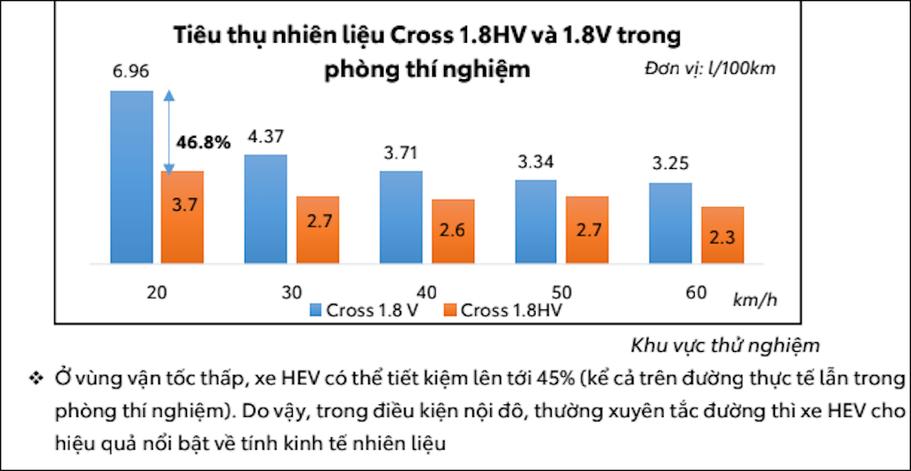 Tại Việt Nam, công nghệ hybrid trên Toyota Corolla Cross liệu có mang hiệu quả thực tiễn? ảnh 4