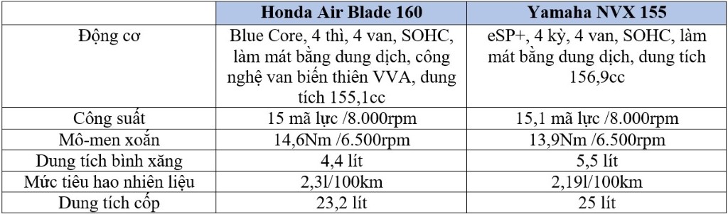 Honda Air Blade 160 đối đầu Yamaha NVX 155: Sức mạnh ngang ngửa, vậy xe nào “ngon” hơn? ảnh 5
