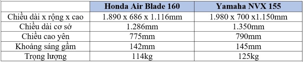 Honda Air Blade 160 đối đầu Yamaha NVX 155: Sức mạnh ngang ngửa, vậy xe nào “ngon” hơn? ảnh 4