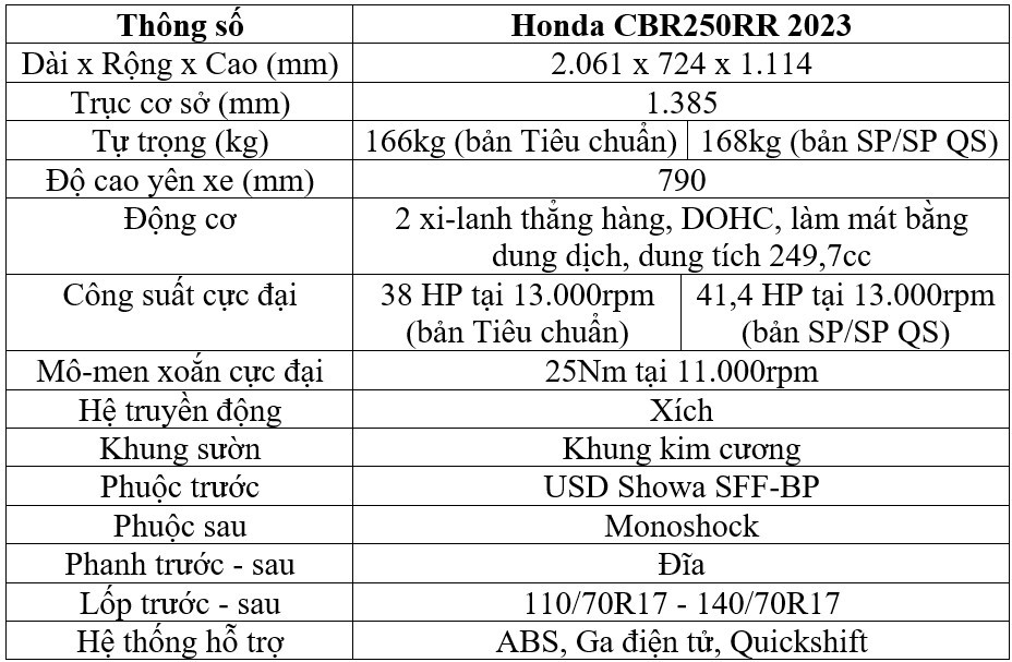 Bản facelift Honda CBR250RR 2023 trình làng, nâng cấp “nhẹ” với mong muốn lấy lại vị thế trong phân khúc ảnh 8