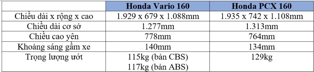 Cùng sở hữu động cơ eSP+ thế hệ mới, Honda Vario 160 có gì khác biệt “đàn anh” Honda PCX160? ảnh 7