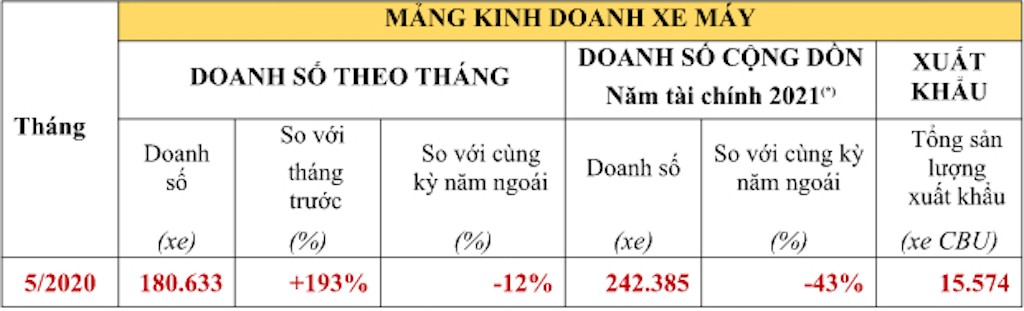 Hậu COVID-19: Honda Việt Nam tăng trưởng 3 con số ở cả ô tô lẫn xe máy ảnh 1
